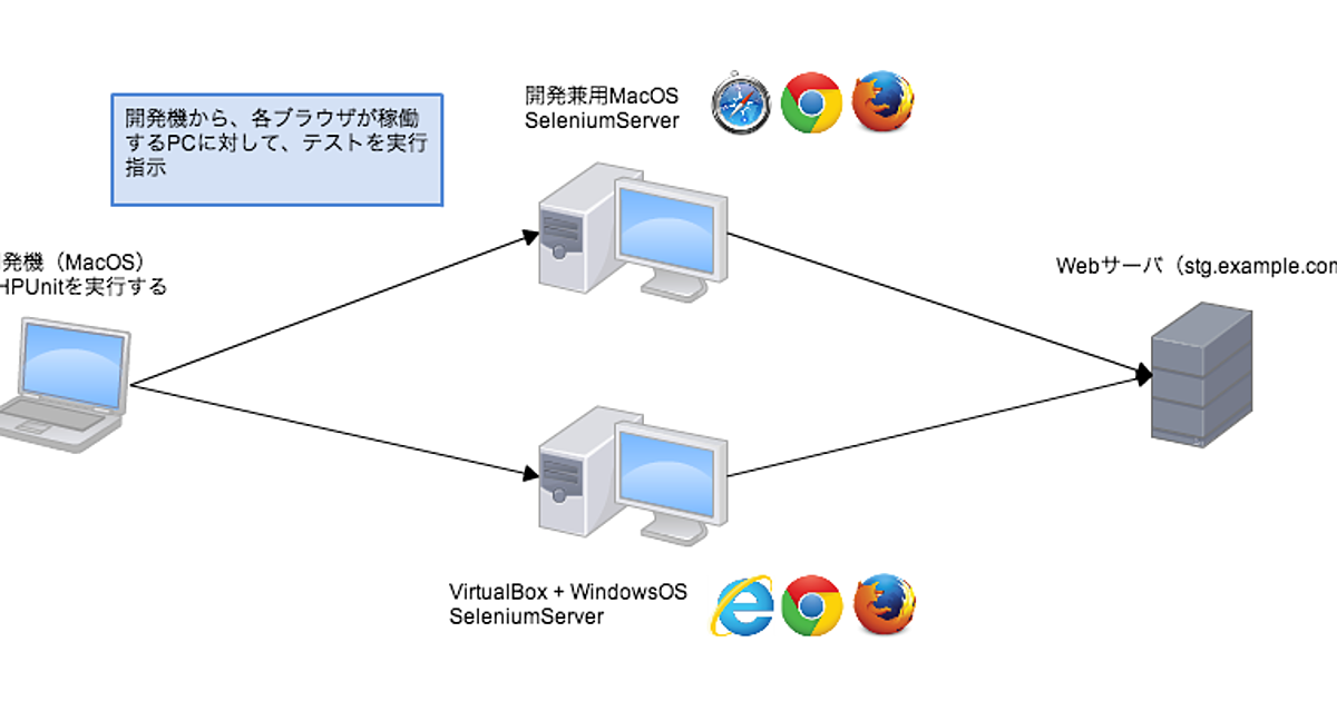 Selenium2とphpunitでmac Winブラウザ自動テスト Basicinc Enjoy Hacking